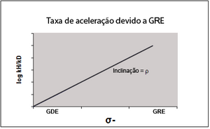 Taxa de aceleracao GRE