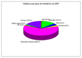 Visiteurs par pays de résidence habituelle en 2007