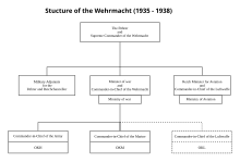 Drawing of the structure of the Wehrmacht (1935–1938)