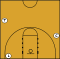 Image 14A diagram of the relative positions of basketball officials in "three-person" mechanics. The lead official (L) is normally along the baseline of the court. The trail official (T) takes up a position approximately level with the top of the three-point line. The center official (C) stands across the court near the free-throw line. (from Official (basketball))
