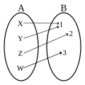 Application surjective[3]: Tout élément de '"`UNIQ--postMath-00000006-QINU`"' a au moins un antécédent dans '"`UNIQ--postMath-00000007-QINU`"'.