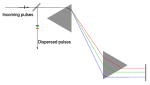 Prism compressor