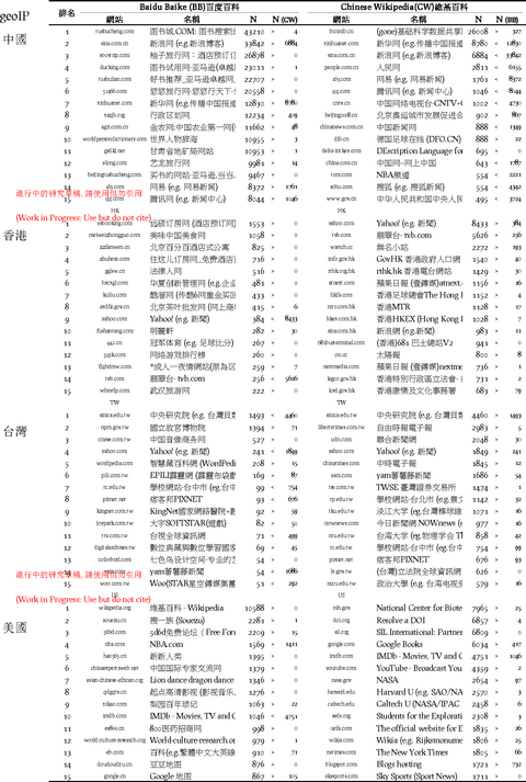 維基百科與百度百科的外部連結: 按四個主要地方geoIP分組比較