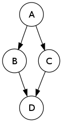 A directed graph with edges AB, BD, AC, CD