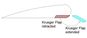 Krügerklappe, Krueger flap