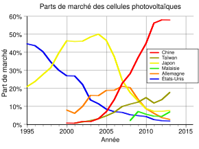 graphique montrant l'évolution des part de marché, par pays