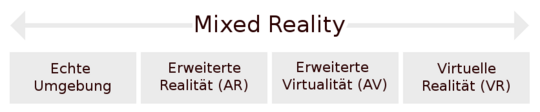 Concept di mixed reality