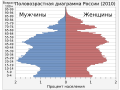 по переписи населения на 14 октября 2010 года