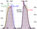 Image 57Fission product yields by mass for thermal neutron fission of uranium-235, plutonium-239, a combination of the two typical of current nuclear power reactors, and uranium-233, used in the thorium cycle (from Nuclear fission)