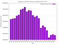 Image 18Wyoming coal production from 2001 to 2023. (from Wyoming)