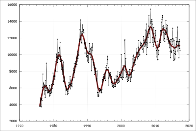 Plot showing a staggered rise, and peaks around 1982, 1988, and 2009.