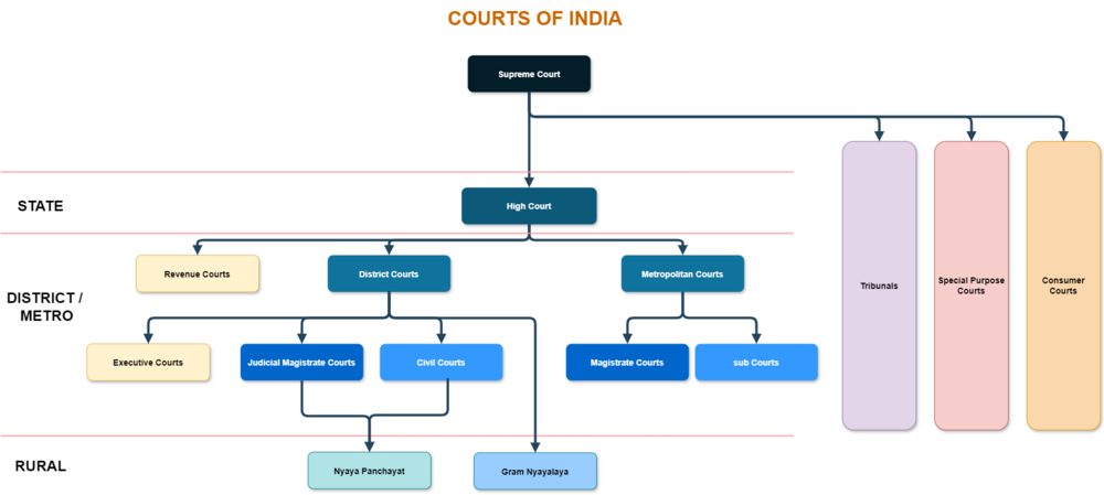 Courts of India infographic