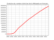 Graphique montrant l'évolution du nombre d'article de la wikipédia en français.