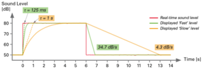 Graph of fast and slow time weightings applied so that sound levels measured are easier to read on a sound level meter