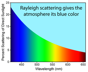 Relative efficiency of blue light scattering in the atmosphere compared to red light.