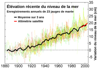 superposition d'un grand nombre de courbes, et moyenne mise en évidence.