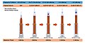 Planned evolution of the Space Launch System.