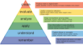 Bloom's revised taxonomy organized as a pyramid of learning levels with explanations of each