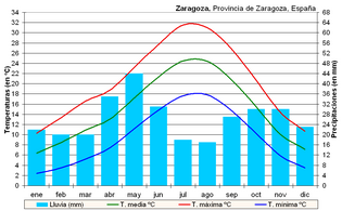 Clima de Zaragoza (noreste de España). Las temperaturas medias de esta ciudad son ligeramente superiores a las medias del clima debido a su escasa altitud sobre el nivel del mar (200 m).