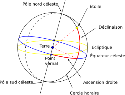 description visuelle des concepts de sphère céleste, équateur céleste, écliptique et point vernal dans le système de coordonnées équatoriales.