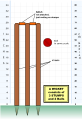 Image 13A wicket consists of three stumps, upright wooden poles that are hammered into the ground, topped with two wooden crosspieces, known as the bails. (from Laws of Cricket)