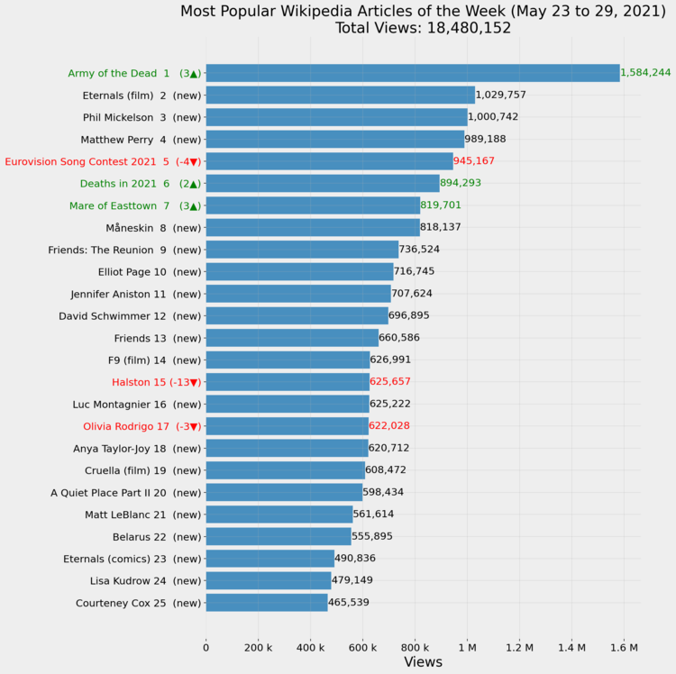 Most Popular Wikipedia Articles of the Week (May 23 to 29, 2021)