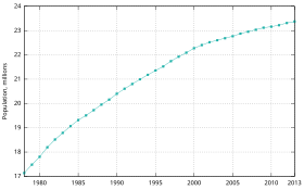 Courbe de croissance de la population de Taïwan