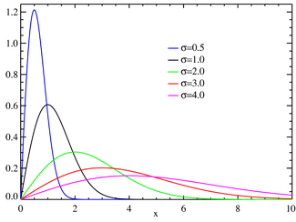 Plot of the Rayleigh PDF