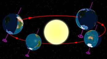 La configuration de la Terre autour du Soleil au début des quatre saisons. (définition réelle 2 000 × 1 100*)