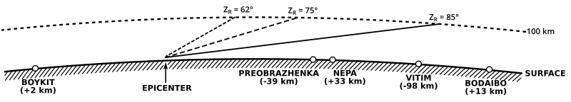 Trajectory Models of The Tunguska Fireball