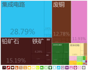 摩洛哥出口到中國的商品（2012年）[19]