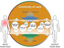 "Clinical Process and Health Care Processes"