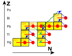 Uppermost part of the nuclide chart, with only practically stable isotopes and lead-205 shown, and the path of the s-process overlaid on it as well that of the cycle on lead, bismuth, and polonium