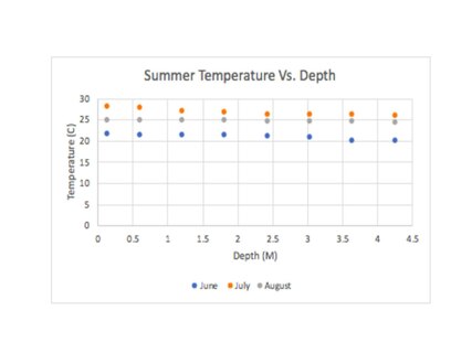 Temperature vs depth on Castle Rock Lake in summer