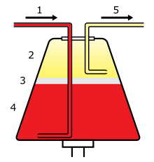 Séparation des différentes composantes du sang