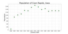 The population of Coon Rapids, Iowa from US census data