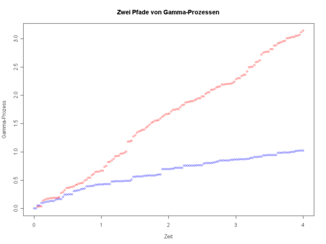 Gamma-Process