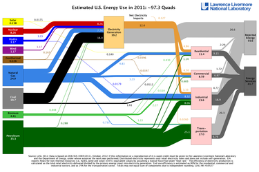 الطاقة في الولايات المتحدة المقدرة في عام 2011. توضح مخططات تدفق الطاقة الحجم النسبي لموارد الطاقة الأولية والاستخدامات النهائية في الولايات المتحدة ، مقارنة بالوقود على أساس وحدة طاقة مشتركة.