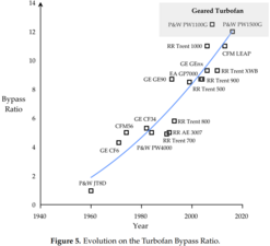 bpr evolution