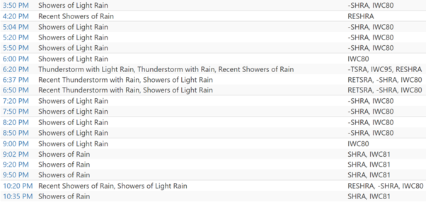 Weather timeline of 2020