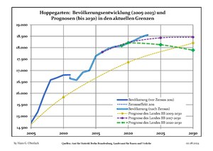 Sviluppo recente della popolazione (Linea blu) e previsioni