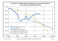 Динаміка населення (синя лінія) і прогнози