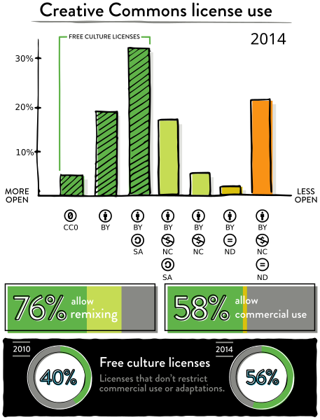 שימוש ברישיון CC בשנת 2014 (למעלה ובאמצע), "עבודות תרבות תוכן חופשי" תואם שימוש ברישיון 2010 עד 2014 (למטה)