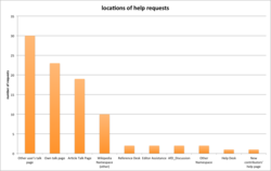 The vast majority of new Wikipedians ask for help on user talk-pages, rather than in dedicated help spaces.