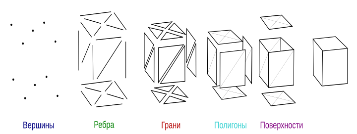 Элементы моделирования полигональной сетки.