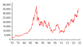 Image 15The Nikkei 225 stock market index from 1970 to 2024 (from History of Tokyo)