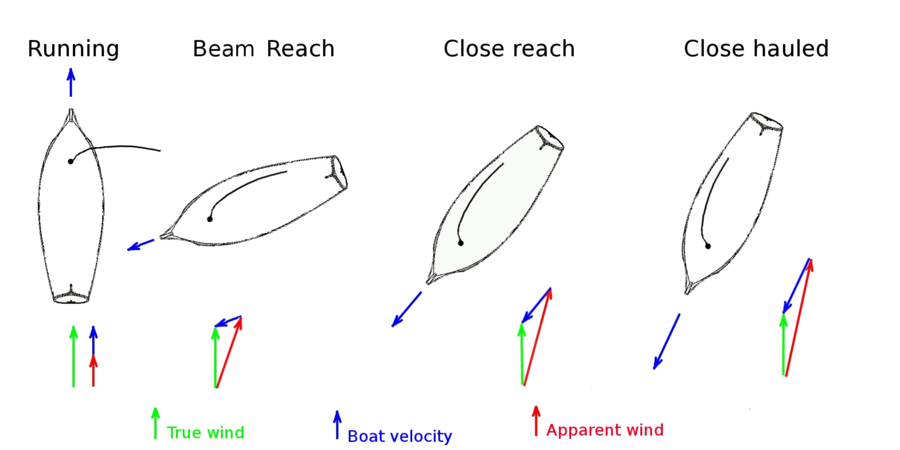 Velocity vectors boat, wind and apparent wind at different points of sail. For the same boat, apparent wind speed close hauled is much higher than downwind. Consequently close hauled speed is well over 15% of sailing downwind