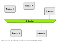 使用D-Bus時程序間的通訊