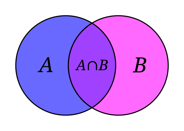 A Venn diagram illustrating the intersection of two sets.