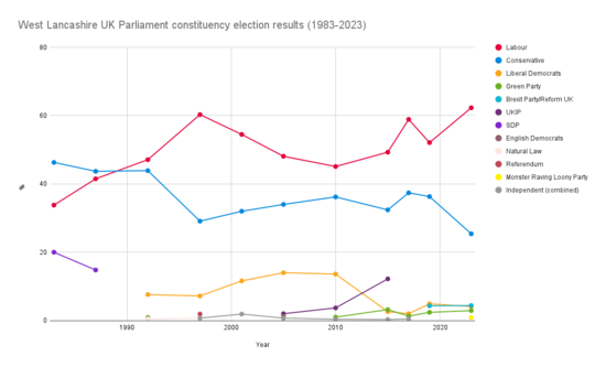 West Lancashire constituency election results from 1983 to 2023